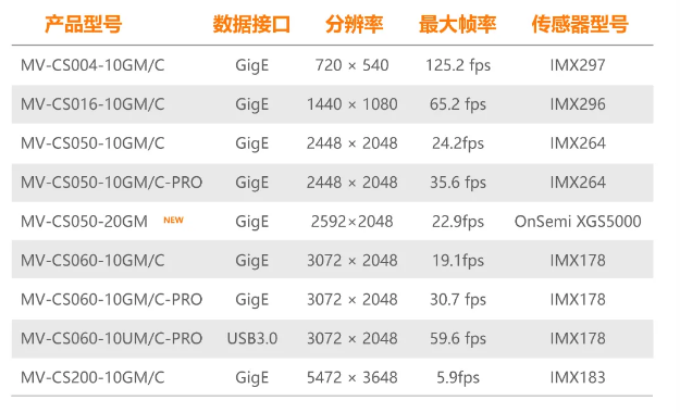 ?？礐S系列-500萬像素工業面陣相機全系列型號.png