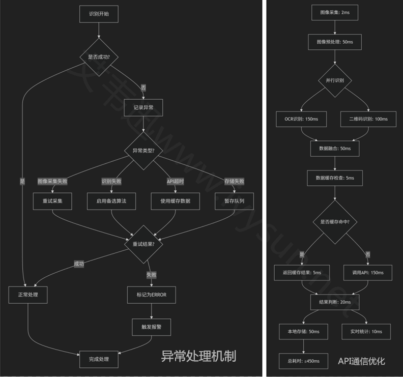 異常處理機制和API通訊優化.png 異常處理機制和API通訊優化.png